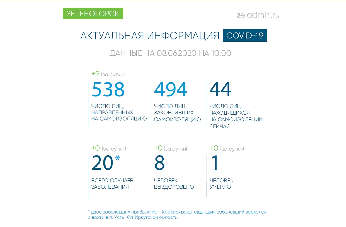 Прогноз погоды на неделю зеленогорск красноярский